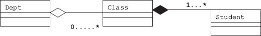 Aggregation relationship. Student is a part of class, i.e. part of a department