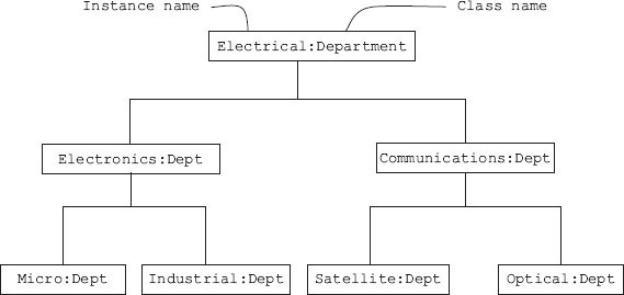 Object diagram showing department containing several subdepartments