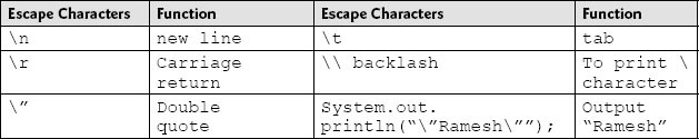 Escape characters and their functions