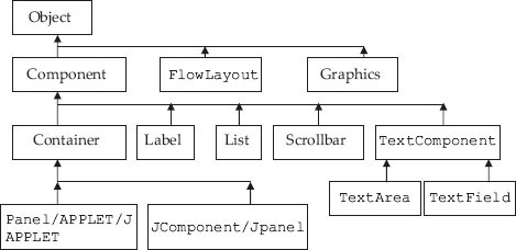 Class hierarchy of graphics in Java