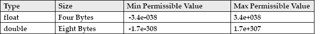 Floating point data types and their permissible ranges