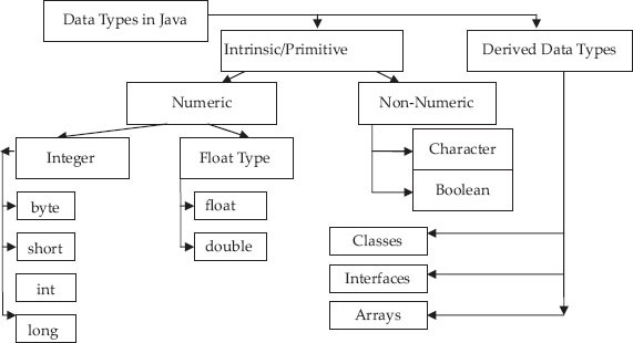 Data types in Java