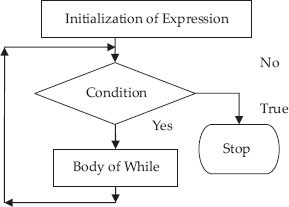 Control flow for while and for loops