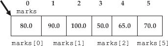 Representation of an array