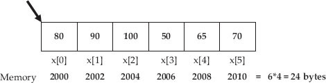 Representation arrays with memory locations shown