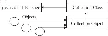 Collection class of java.util