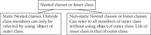 Nested classes