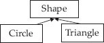 Run time polymorphism