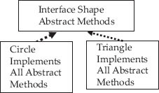 Circle and triangle classes implement shape interface