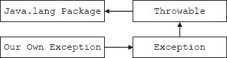 Exception class hierarchy