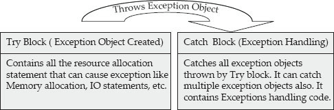 Try and catch blocks in exception handling mechanism