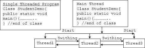 Multithreaded program