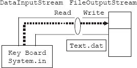 Input from keyboard output to a file using FileOutputStream