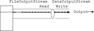 DataOutputStream