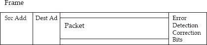 IP layer encapsulation of packet in a frame