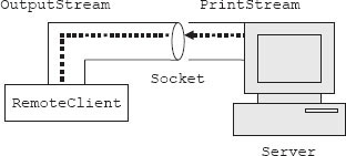 Input from remote client