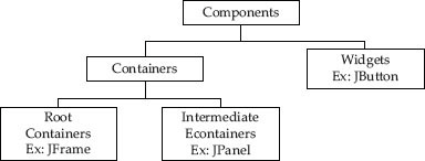 Java GUI hierarchy