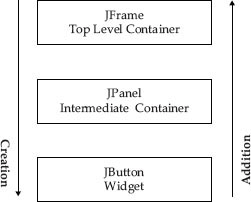 Swing containment hierarchy