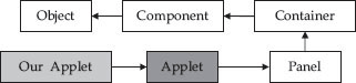 Class hierarchy of applets in java