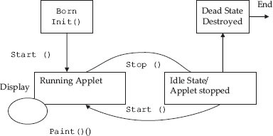 Life cycle of an applet