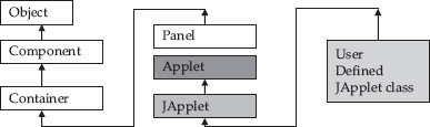 Class hierarchy of JApplet class