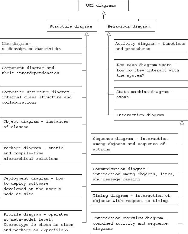 Classification of UML diagrams