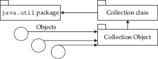 Collection class of java util