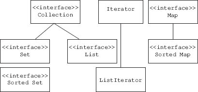 Interfaces provided by java collection