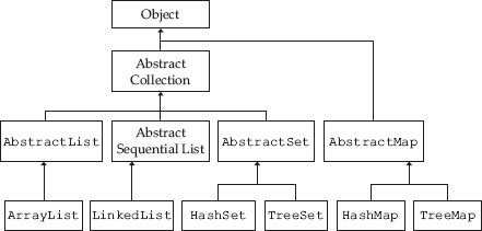 Class hierarchy of collection framework classes