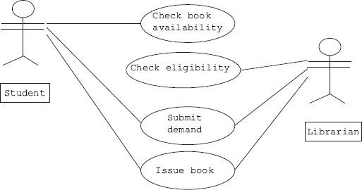 Use cases in an issue section of a library system