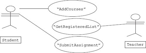 Use cases in a student registration process