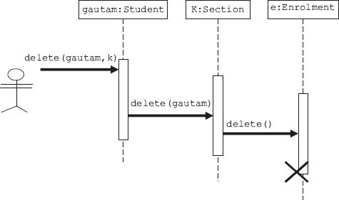 Sequence diagram for deleting a name from registration process