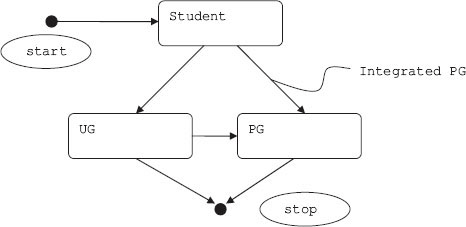 State diagram for student pursuing a professional course