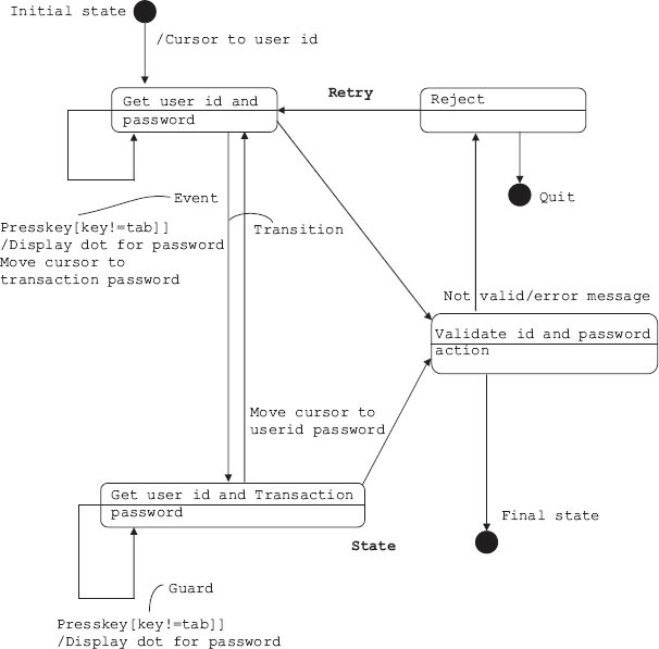 State diagram for Internet banking