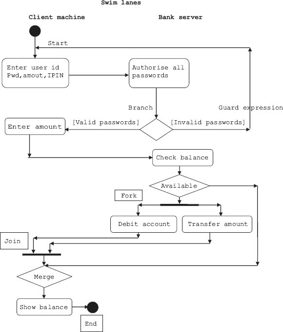 Activity diagram for online Internet banking