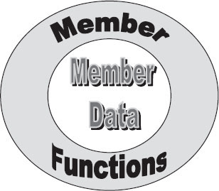 Object: member data and functions