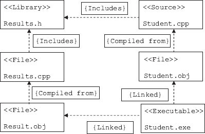 Components (artefacts) in a project