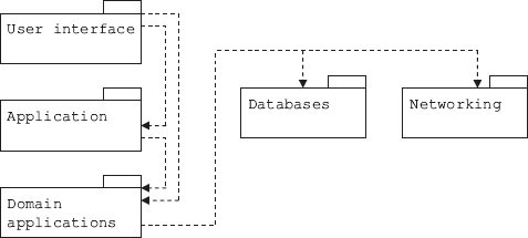 Packages in a project