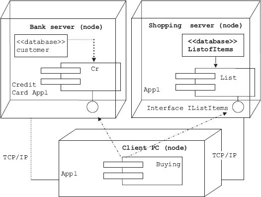 Component and deployment diagram for online