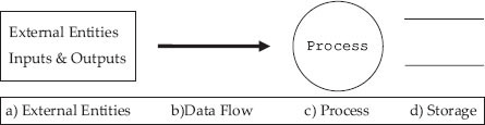 Symbols in DFD