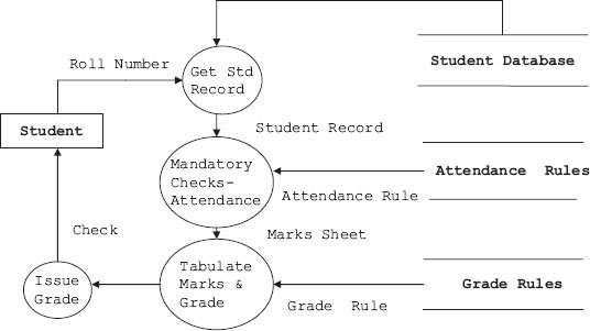 DFD for issue of grade sheet to a student