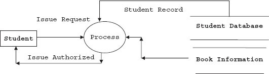 First-level DFD for issue of a book