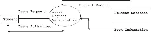 Second-level DFD – issue request verification