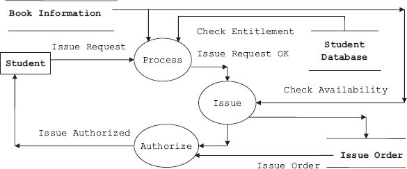 Issue request processing system