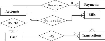 ERD for credit card system