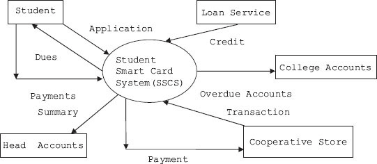 Context diagram for student smart card system