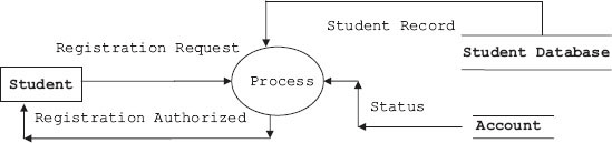 DFD for registration process – SSCS system