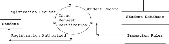 DFD for registration request verification