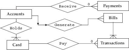 ERD diagram for smart card payment system