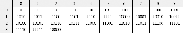 Decimal numbers and their binary equivalents